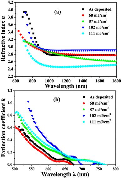 Variation Of A The Refractive Index And B The Extinction Coefficient Of