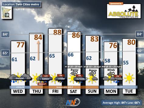 Minnesota/Wisconsin Weather on Twitter: "Some of us received some much ...