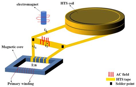 High Temperature Superconducting Flux Pumps For Contactless Energization