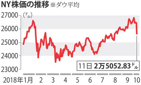 Ny株：世界株安続く 下落幅、2日間で1300ドル超 毎日新聞