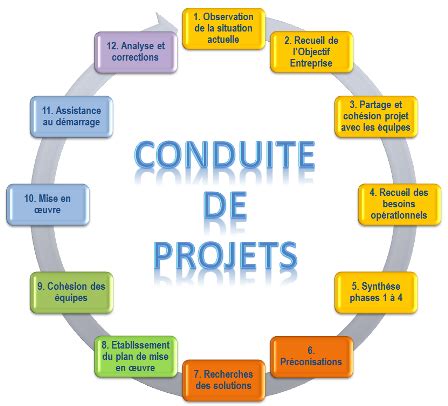 Gestion De Projet Soft Elite Conduite De Projet M Thodologie De