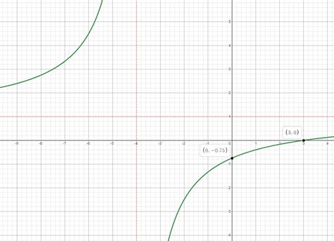 Graph Each Rational Function Fxfrac X 3 X4 Quizlet