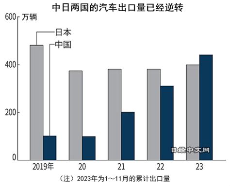 中國全年汽車出口量超日本，首次登頂 日經中文網