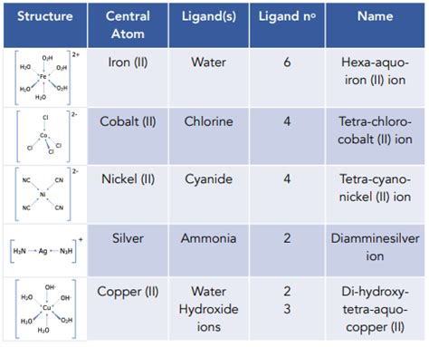 Transition Metals Introduction To Complex Ions A Level Chemistry