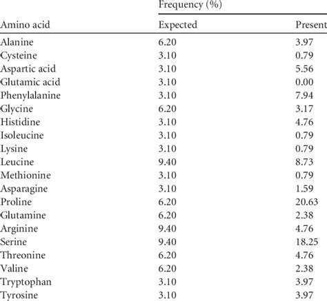 Analysis Of The Expected And Present Amino Acid Frequencies In The