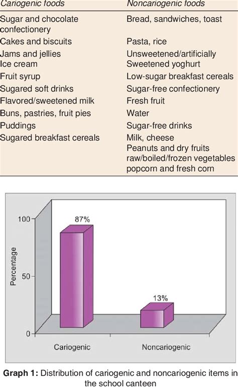 List of cariogenic and noncariogenic foods in the school canteens ...