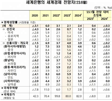 세계은행 올해 세계경제 성장률 전망 211월 대비 04p↑ 이투데이