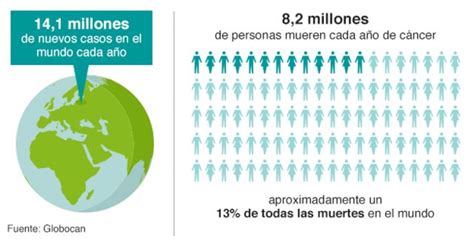 Gr Ficos Para Entender El Grave Impacto Del C Ncer En El Mundo Bbc