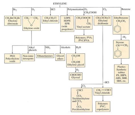 Introduction To Polymers Figure 35 Ethylene As A Petrochemical