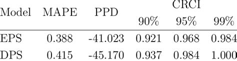 Summary Measures Of The Posterior Densities Of The Parameters Of Eps