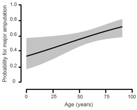 Medicina Free Full Text Demographics And Etiology For Lower Extremity Amputations