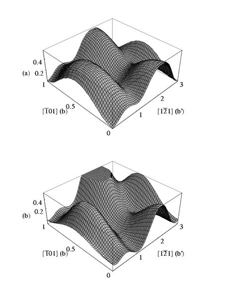 The Generalized Stacking Fault Energy Gsf Surface For Both The