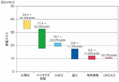 2020年に電力需要の20％へ、発電コストの低下がカギ：再生可能エネルギーの未来予測（1）（22 ページ） スマートジャパン