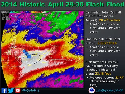 2014 North Central Gulf Coast Historic Flash Flood Event