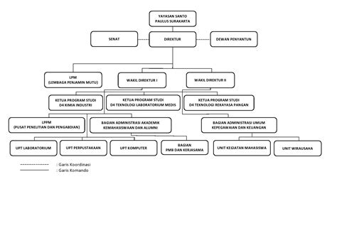 Struktur Organisasi Politeknik Santo Paulus Surakarta POLSAPA SURAKARTA
