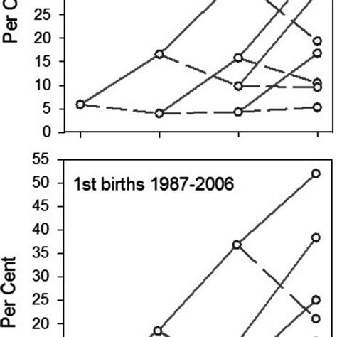 Risk For Preterm Birth 1st To 4th Singleton Birth By Outcome Of