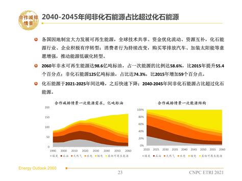 中石油：2060年世界和中国能源展望2021版） 互联网数据资讯网 199it 中文互联网数据研究资讯中心 199it