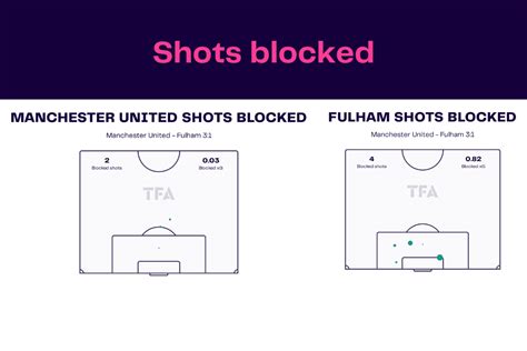 Fa Cup 202223 Manchester United Vs Fulham Data Viz Stats And Insights