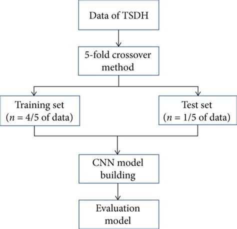 Convolution Neural Network Modeling Flow Chart Download Scientific