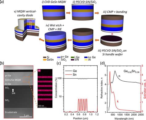 Gesn Vcse P I N Diodes Bonded On 200mm Silicon Wafers