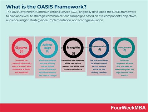What is the OASIS Framework? - FourWeekMBA