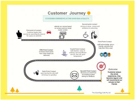 Customer Journey Map Customer Journey Mapping Journey Mapping