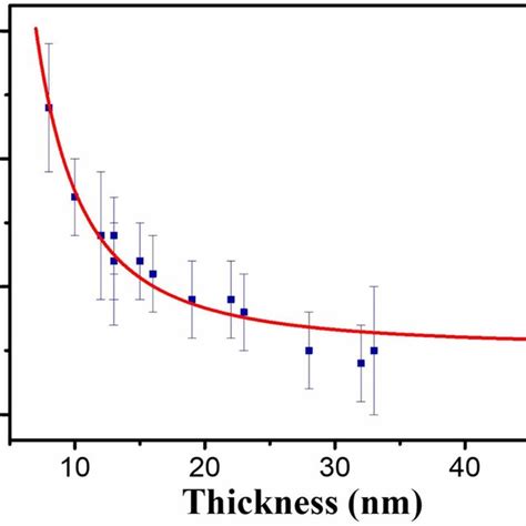 Thickness Dependent Band Gap Of α In2se3 From Electron Energy Loss