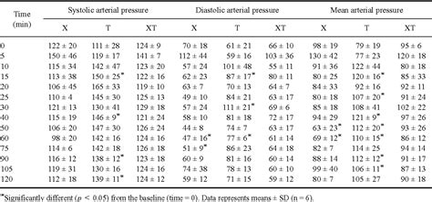 Table From Sedative And Analgesic Effects Of Intravenous Xylazine And