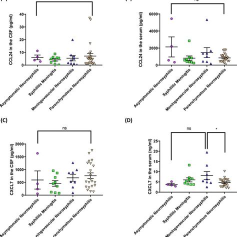 Cerebrospinal Fluid Csf And Serum Levels Of Ccl24 And Cxcl7 At Download Scientific Diagram