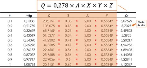 Como calcular vazão de projeto pelo método de Ven Te Chow Sobre Águas