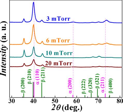 The Xrd Patterns For W 40 Nm Films Deposited At Different P Ar The