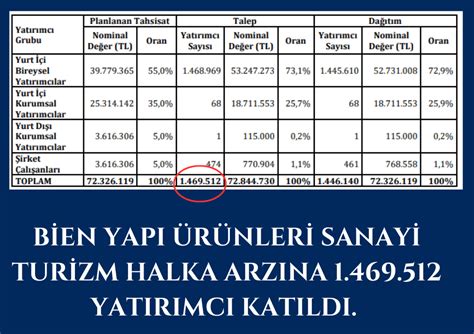 Kayseri Şeker ve Bien Yapının Halka Arz Sonuçları Açıklandı Paratic