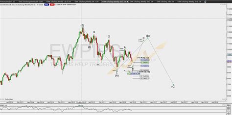 Dax Wochenanalyse Juni Juli Update Ewpips