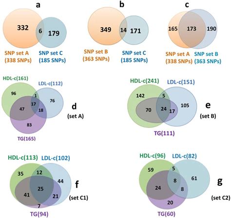 Venn Diagrams Of Snps Associated With Lipid Components A Overlap