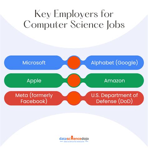 key computer science jobs   successful career