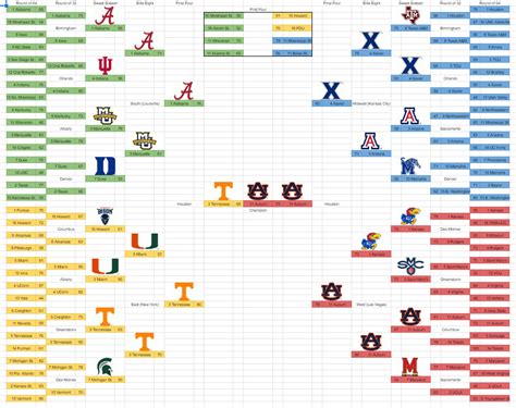 2023 NCAA Tournament Joe Lunardi Bracketology (February 28, 2023) : r/wde