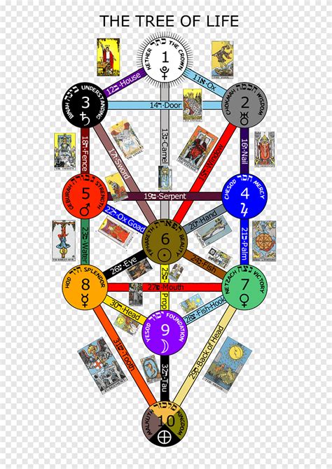 Kabbalah Ve Kliffoth Renkli Şeyler