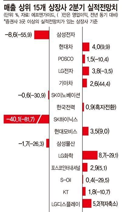 간판기업 1분기 영업이익 반토막어닝 쇼크 네이트 뉴스