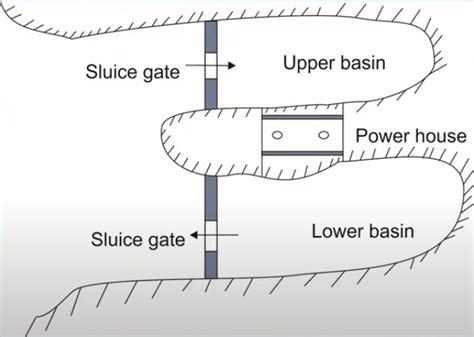 Tidal Energy Power Plant