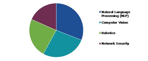 AI Accelerator Chips Market Share and Forecast|2022 – 2031