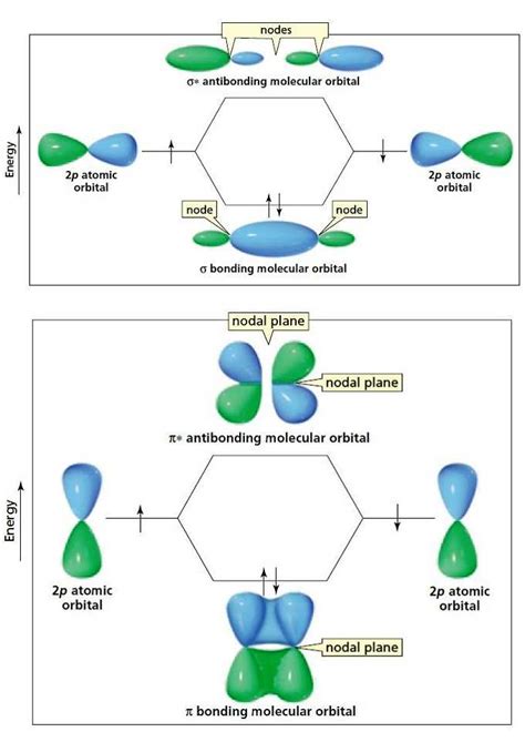 Molecular Orbitals in Hydrogen: A Visual Representation