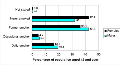 Smoking Status By Gender Download Scientific Diagram