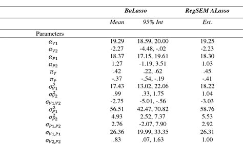 Table From Regularized Estimation Of Multivariate Latent Change Score