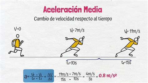 Aceleración Media YouTube