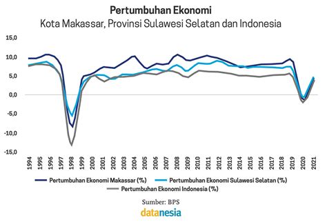 Memetakan Peluang Ekonomi Wilayah Kota Makassar Datanesia