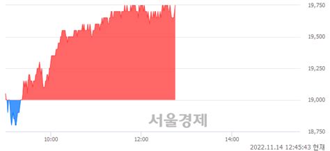 한국전력 395 오르며 체결강도 강세 지속196 서울경제