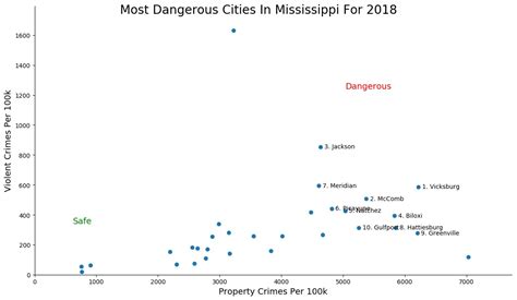 These Are The 10 Most Dangerous Cities In Mississippi For 2018 Roadsnacks