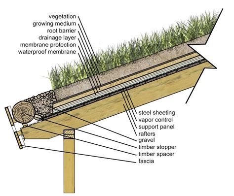 1000+ images about Sod roof on Pinterest | Green roofs, Architecture ...