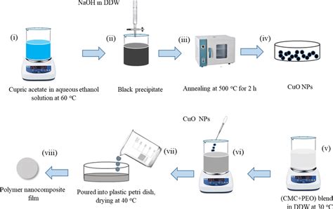 A Schematic Illustration Showing The Preparation Steps Of Cuo Nps And