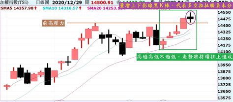 台股多空激戰，日出走勢就是續攻！陸股黑k拉回，走勢重回震盪！ Noahsarkofstock Histock嗨投資理財社群